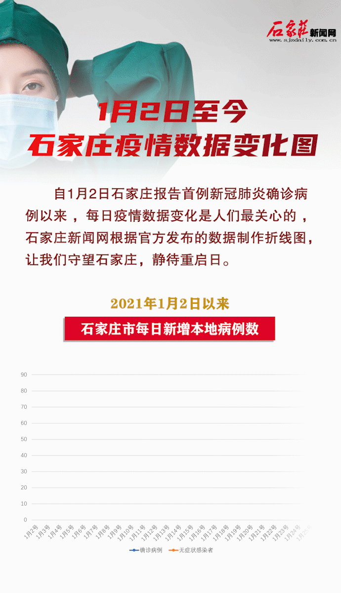 最新爆料石家庄疫情数据,多区调整防控措施，防控形势持续优化